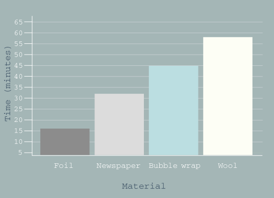 graph showing results of thermal insulation tests